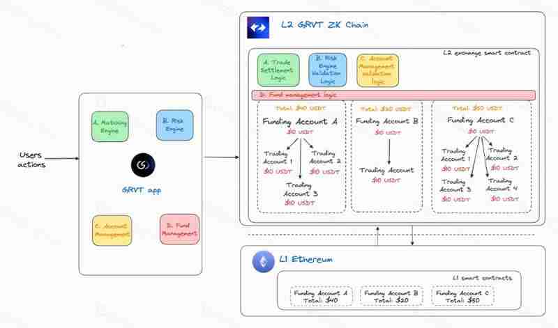 什么是GRVT交易所？一文读懂首个ZK驱动的混合交易所